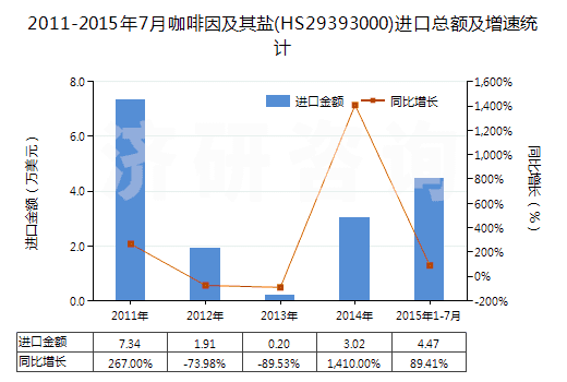 2011-2015年7月咖啡因及其鹽(HS29393000)進(jìn)口總額及增速統(tǒng)計